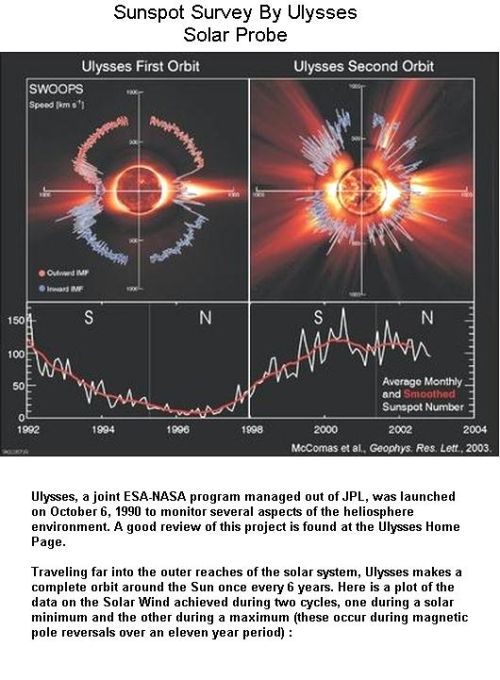 Fig 2 Sunspot Survey By Ulysses Probe