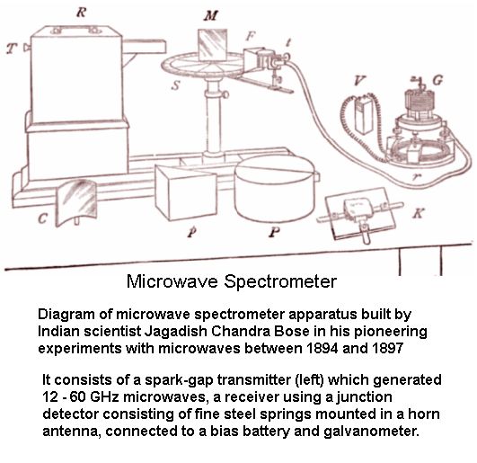 Microwave Spectrometer