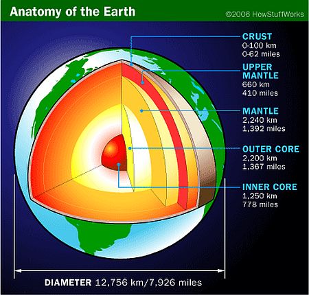Anatomy of Earth