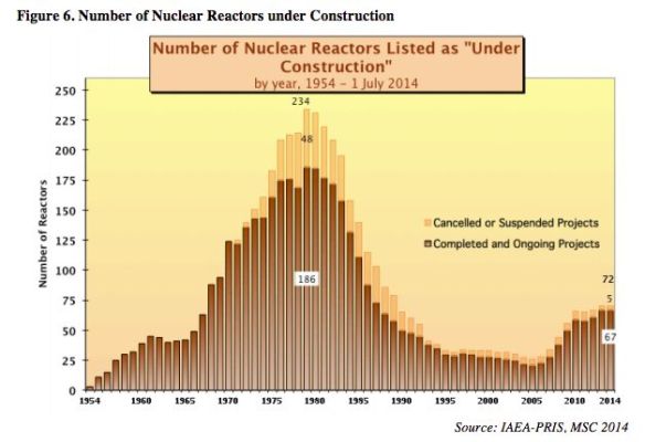 World nuclear power construction